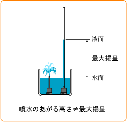 ★噴水のあがる高さは、最大揚程の値より低くなります。 