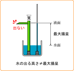 水の高さは最大揚程値より低い