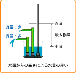 ★吐出口の高さによる水量の違い 